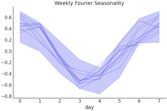 ../../_images/pymc_marketing-mmm-fourier-WeeklyFourier-1.png